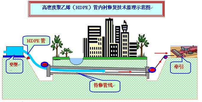 排水管道内衬修复
